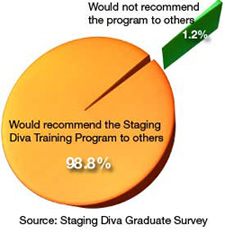 99% satisfaction rate with Staging Diva Program